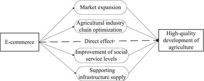 Analysis of the driving path of e-commerce to high-quality agricultural development in China: empirical evidence from mediating effect models